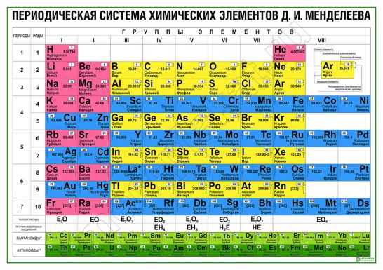 Периодическая система химических элементов Д.И. Менделеева (вариант 2)