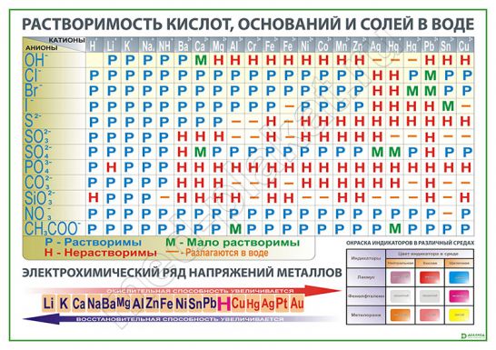 Растворимость солей, кислот и оснований в воде (вариант 3)