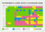 Растворимость солей, кислот и оснований в воде (вариант 2)