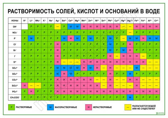 Растворимость солей, кислот и оснований в воде (вариант 2)