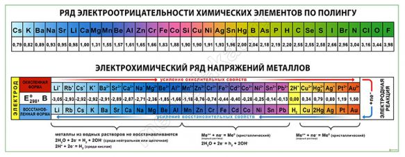 Таблица Ряд электро<wbr>отрицательности