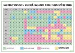 Растворимость солей, кислот и оснований в воде