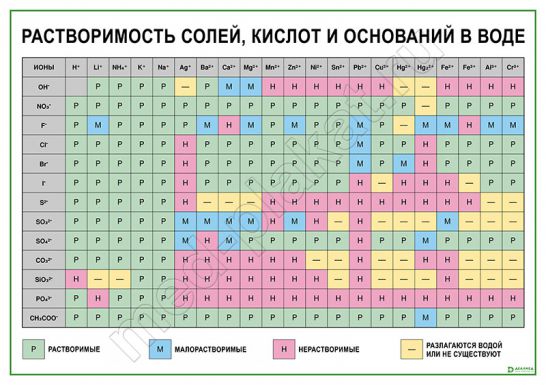 Растворимость солей, кислот и оснований в воде